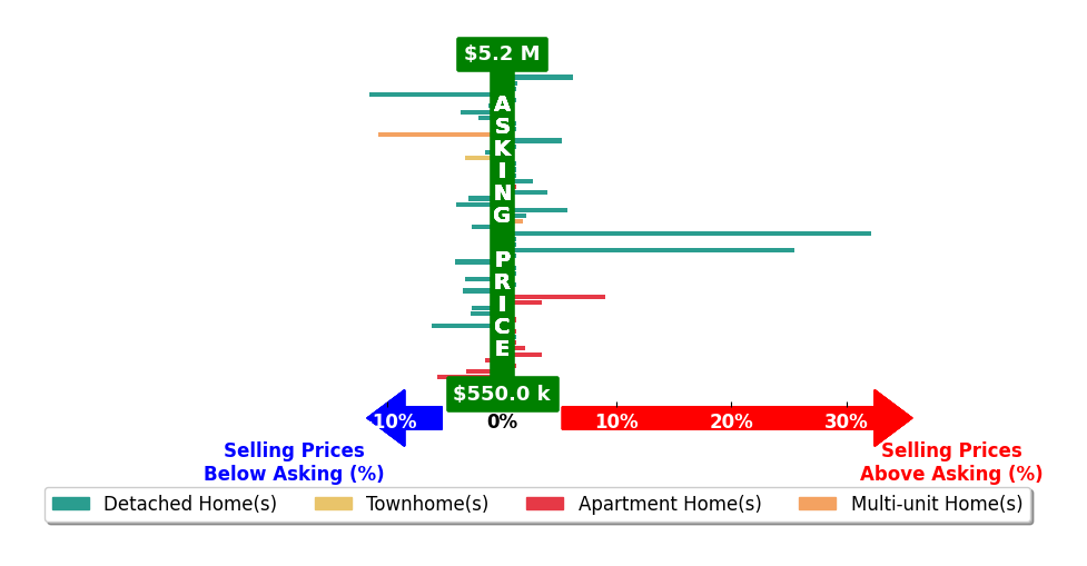 Bar chart comparing asking price vs selling price for Stephanie Younger