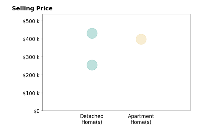 Barbara Tibbitts's purchased homes include apartment homes at $397K, detached homes from $255K to $430K.