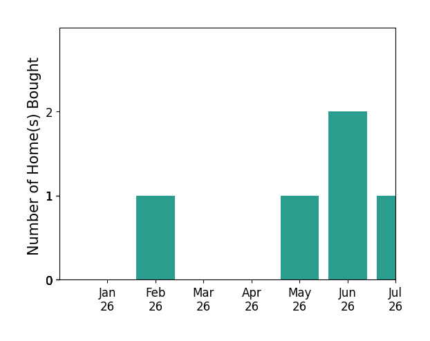 Bar chart of total home sales by Philip DeMatteo over the past 12 months