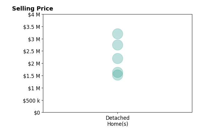 Histogram of home sales price ranges for Philip DeMatteo