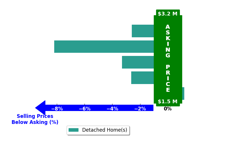Bar chart comparing asking price vs selling price for Philip DeMatteo