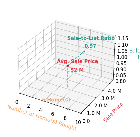 Chart showing sale-to-list price ratio for Philip DeMatteo