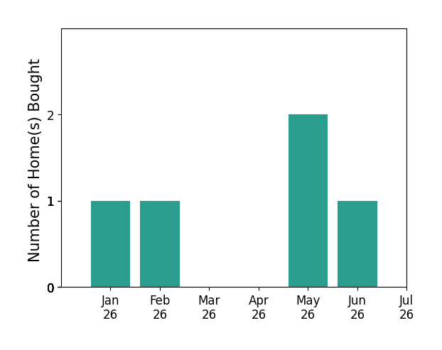 Bar chart of total home sales by Joseph Corpeno over the past 12 months
