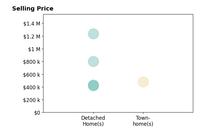 Histogram of home sales price ranges for Joseph Corpeno