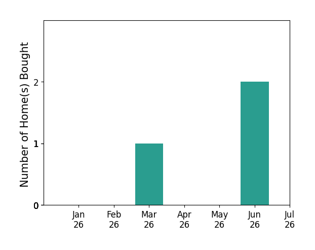 Bar chart of total home sales by Jason Arnold over the past 12 months