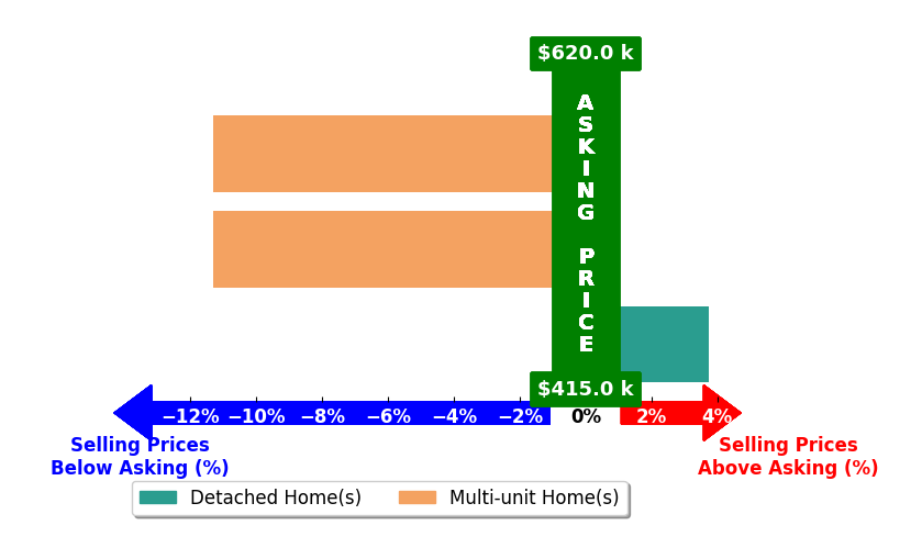 Bar chart comparing asking price vs selling price for Jason Arnold