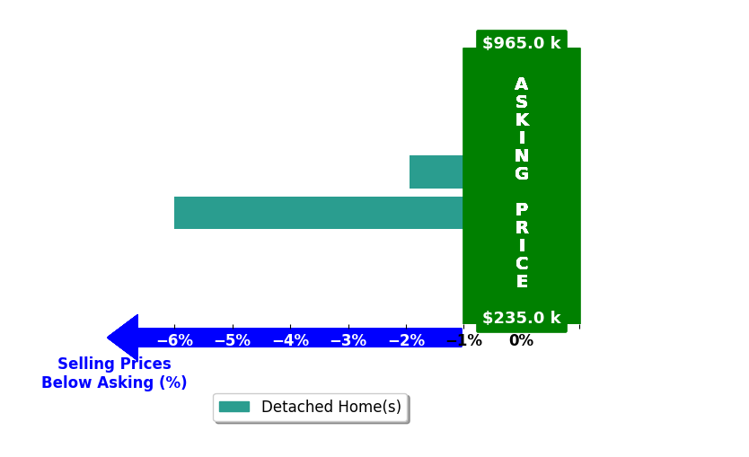 Jeffrey Wilkin's purchased homes closed 4.0% below asking on average, with 0 homes above, 2 below, and 0 at asking price.
