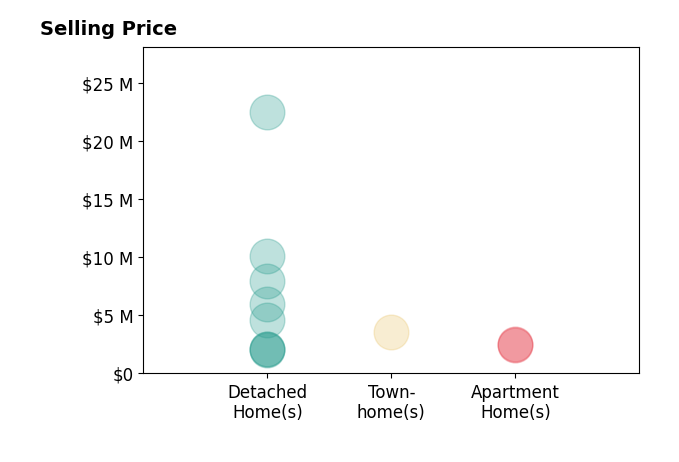 Histogram of home sales price ranges for Paul Daftarian