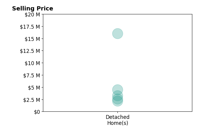 Histogram of home sales price ranges for Katy Thielke Straser