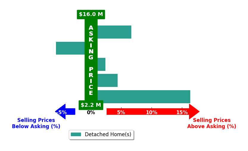 Bar chart comparing asking price vs selling price for Katy Thielke Straser
