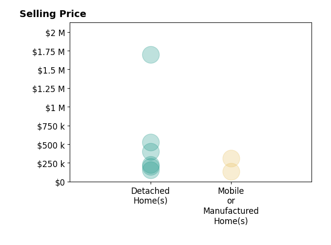 Histogram of home sales price ranges for Cindy Birge