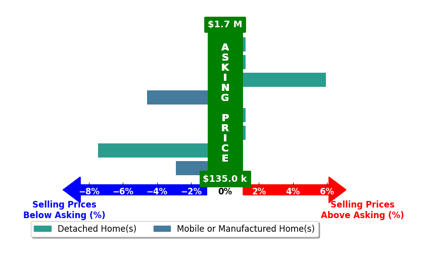 Bar chart comparing asking price vs selling price for Cindy Birge
