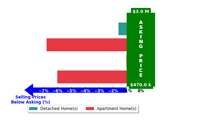 Bar chart comparing asking price vs selling price for Chris Kwon