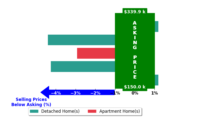 Wendy Johnson's purchased homes closed 2.2% below asking on average, with 0 homes above, 3 below, and 2 at asking price.
