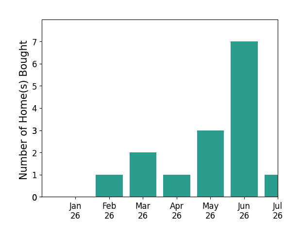 Bar chart of total home sales by Tim Smith over the past 12 months