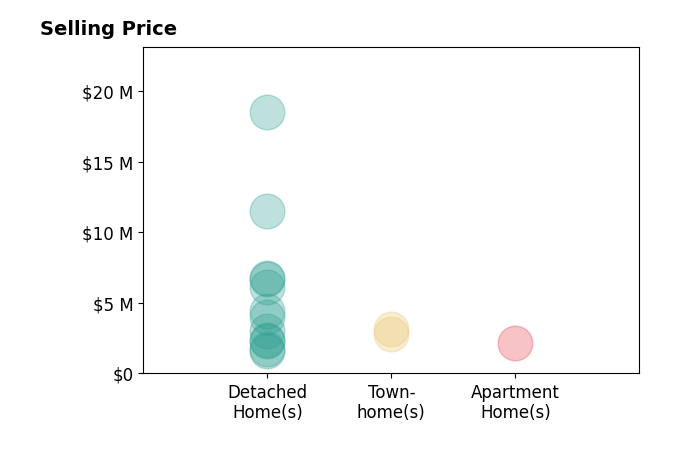 Histogram of home sales price ranges for Tim Smith