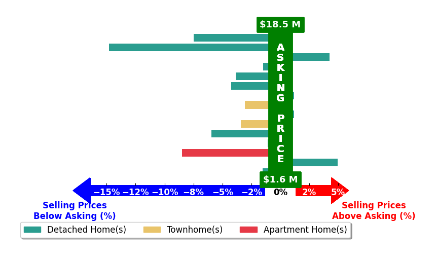 Bar chart comparing asking price vs selling price for Tim Smith