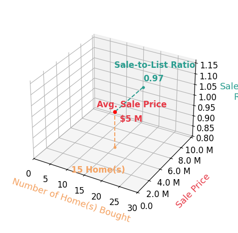 Chart showing sale-to-list price ratio for Tim Smith