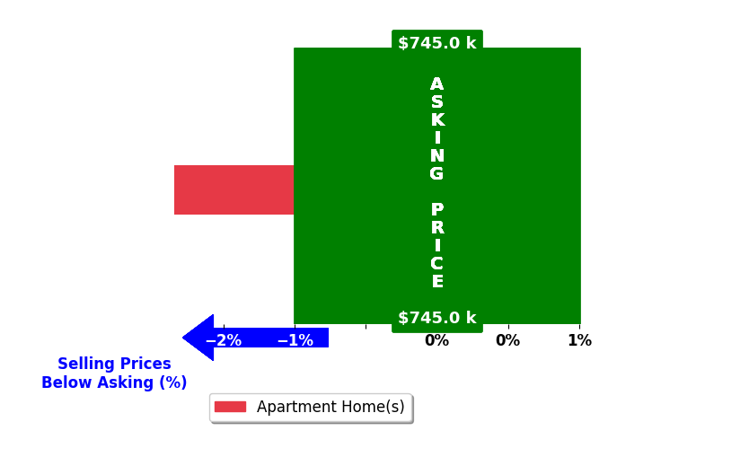 Mike Nacerino's purchased homes closed 1.8% below asking on average, with 0 homes above, 1 below, and 0 at asking price.