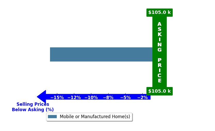 Connie S Comer's purchased homes closed 16.0% below asking on average, with 0 homes above, 1 below, and 0 at asking price.