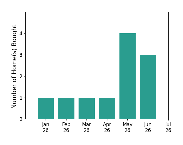 Bar chart of total home sales by Casey Lesher over the past 12 months