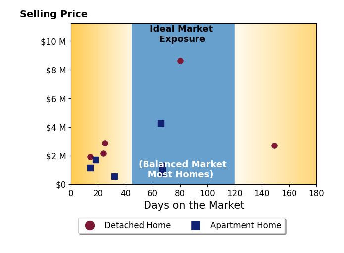 Bar chart of average days on market for Casey Lesher's listings