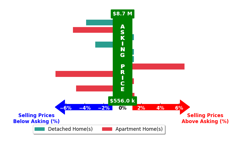 Bar chart comparing asking price vs selling price for Casey Lesher