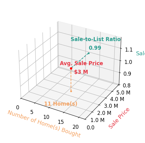 Chart showing sale-to-list price ratio for Casey Lesher