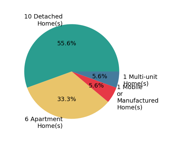 Pie chart showing home sales by property type for Meital Taub