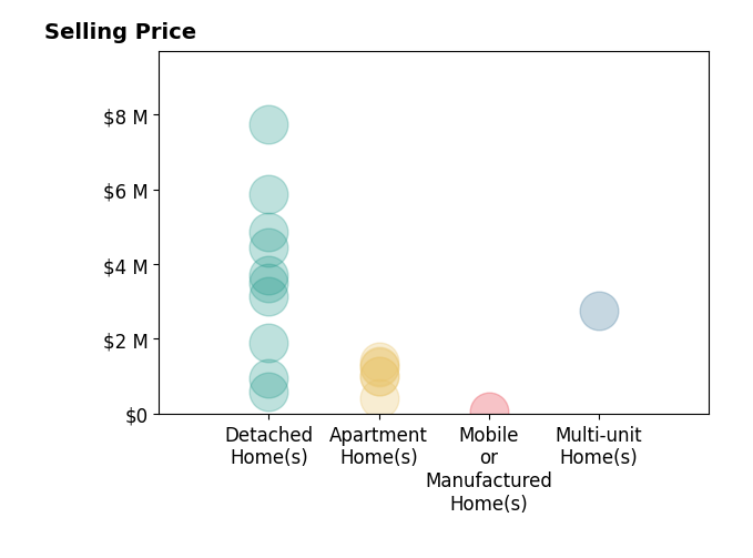 Histogram of home sales price ranges for Meital Taub