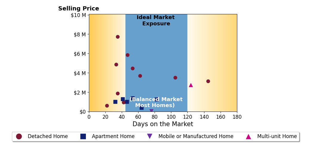 Bar chart of average days on market for Meital Taub's listings
