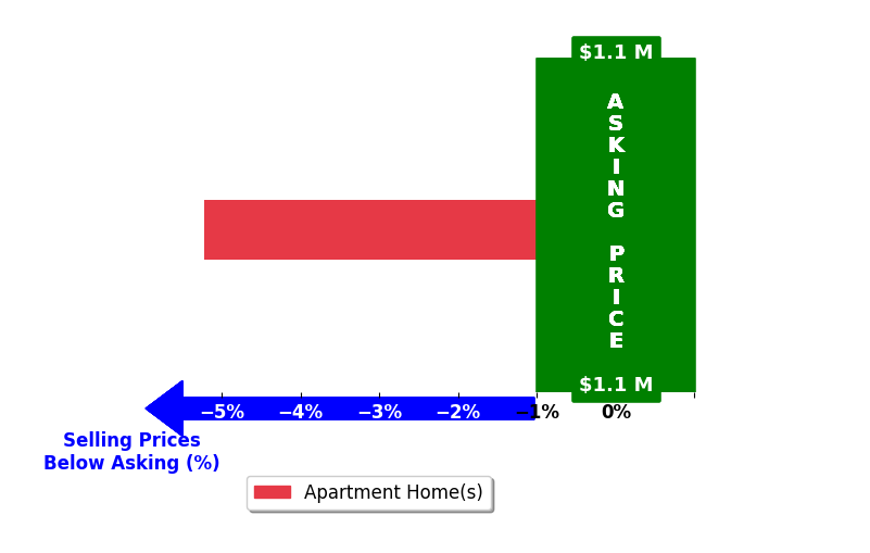 Bar chart comparing asking price vs selling price for Hatty Hong