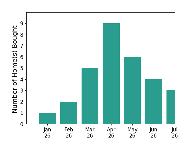 Bar chart of total home sales by Bob Chew over the past 12 months