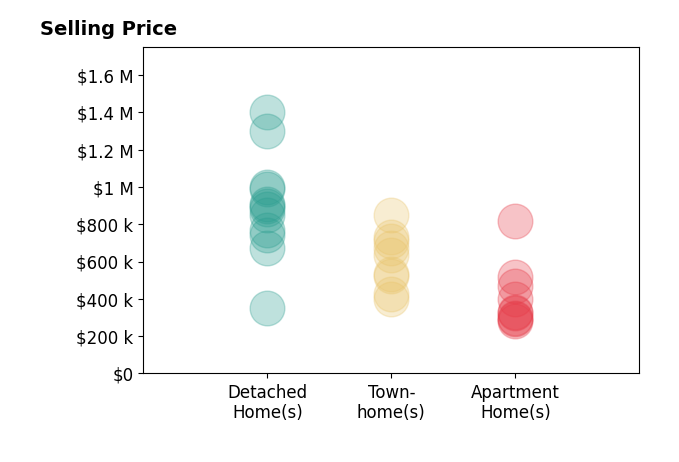 Histogram of home sales price ranges for Bob Chew
