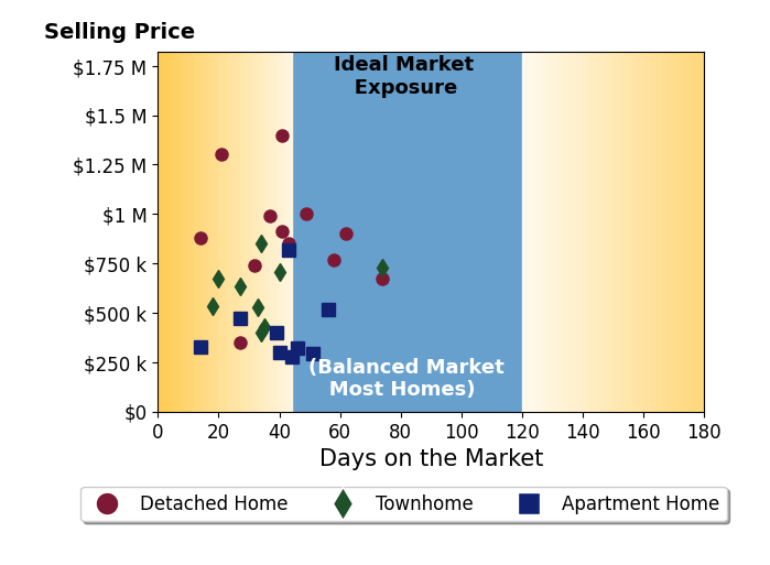 Bar chart of average days on market for Bob Chew's listings