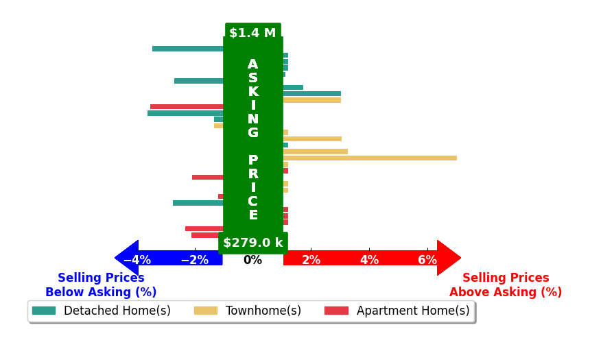 Bar chart comparing asking price vs selling price for Bob Chew
