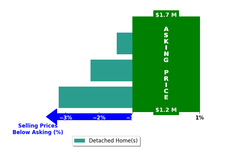 Bar chart comparing asking price vs selling price for Alex Jang