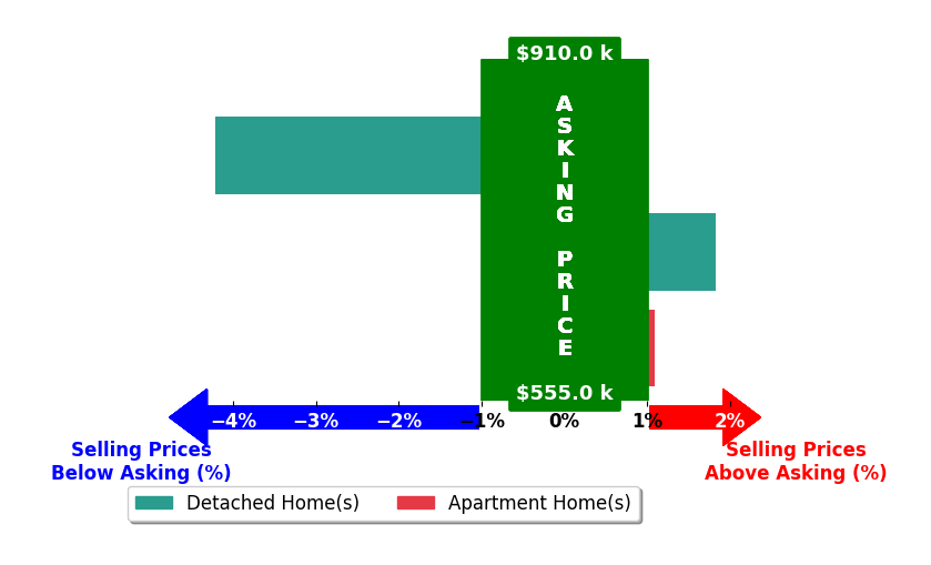 Bar chart comparing asking price vs selling price for Hung Hoang
