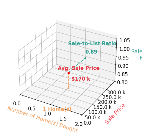 Alexis KinkaidTheobald helped buy 1 homes with an average sale price of $170K and an average sale-to-list ratio of 89.5%.