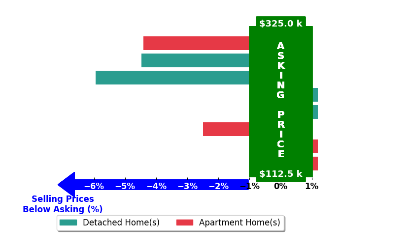 Brittany Hall's purchased homes closed 2.2% below asking on average, with 0 homes above, 4 below, and 4 at asking price.