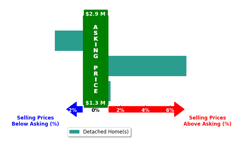 Bar chart comparing asking price vs selling price for Eric Lambert