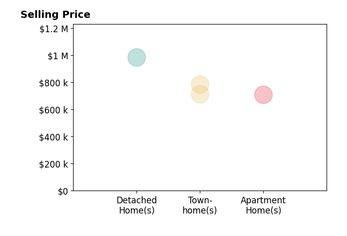 Histogram of home sales price ranges for Jin Hong