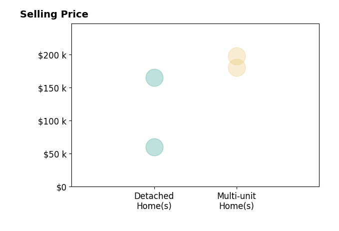Gregory Christian's purchased homes include detached homes from $60K to $165K, multi-unit homes from $180K to $198K.