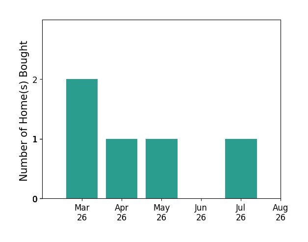 Jennifer Solomon helped buy 2 homes in March 2026, 1 home in April 2026, 1 home in May 2026, 1 home in July 2026, for a total of 5 homes.