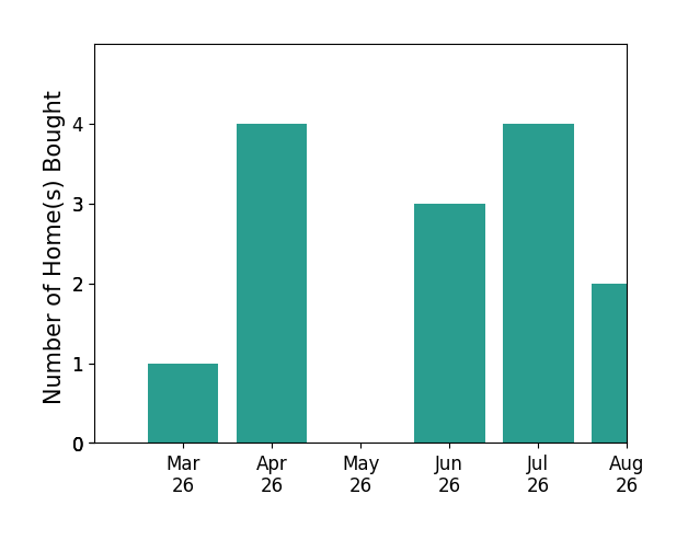 Walther Vasquez Johnson helped buy 1 home in March 2026, 4 homes in April 2026, 3 homes in June 2026, 1 home in July 2026, for a total of 9 homes.
