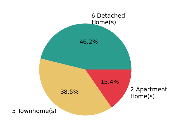 Walther Vasquez Johnson helped buy 3 detached homes, 5 townhomes, 1 apartment home.