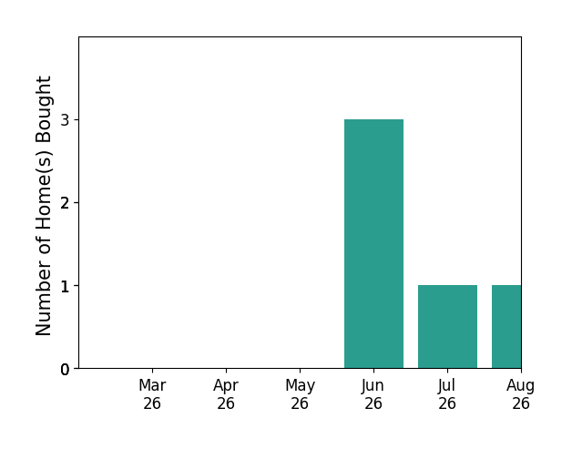 SueAnne DeBergh helped buy 3 homes in June 2026, for a total of 3 homes.