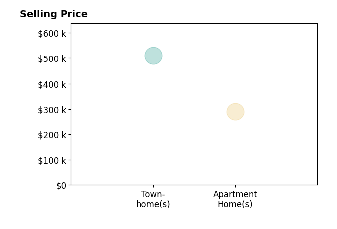 Marshall Wickramaratne's purchased homes include apartment homes at $290K, townhomes at $510K.