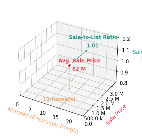 Chart showing sale-to-list price ratio for Heman Galzie