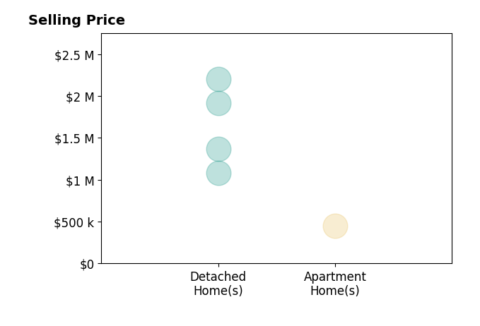 Histogram of home sales price ranges for Sabine Larsen